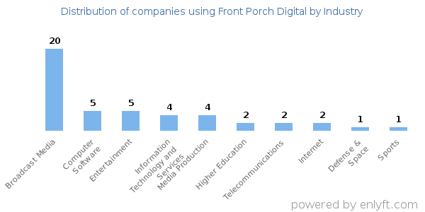 Companies using Front Porch Digital - Distribution by industry