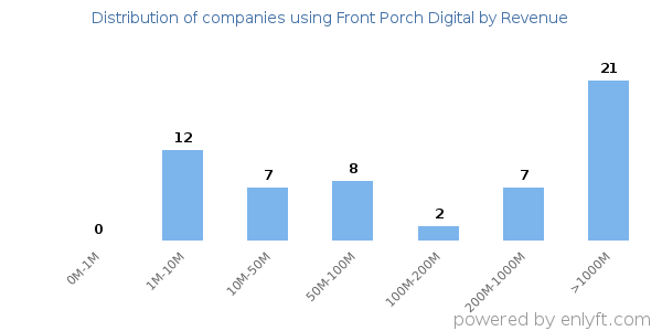Front Porch Digital clients - distribution by company revenue