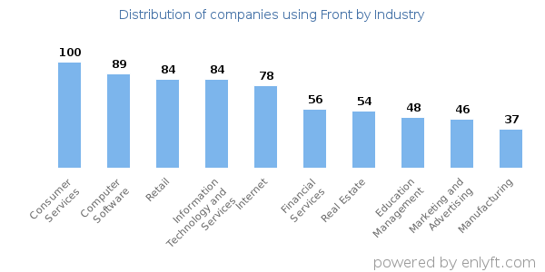 Companies using Front - Distribution by industry