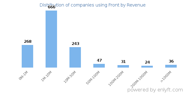 Front clients - distribution by company revenue