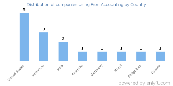 FrontAccounting customers by country