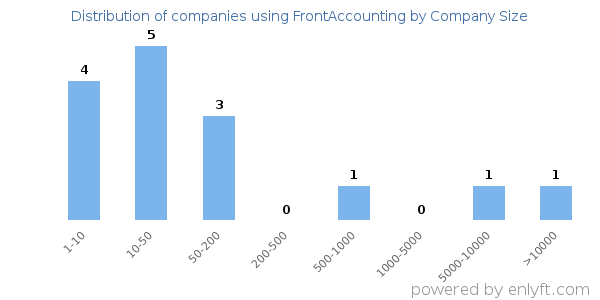Companies using FrontAccounting, by size (number of employees)