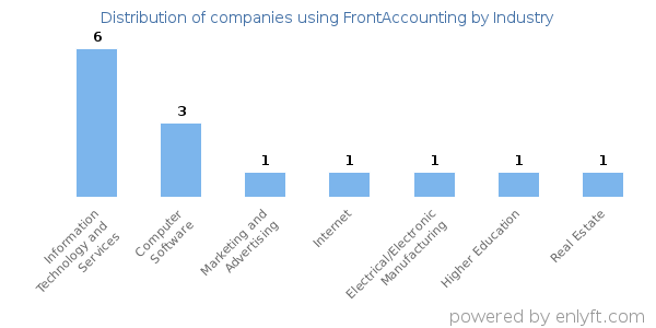 Companies using FrontAccounting - Distribution by industry