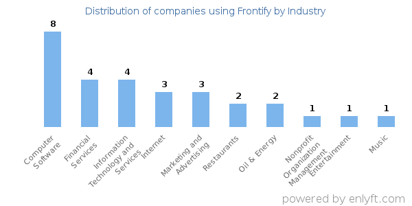 Companies using Frontify - Distribution by industry