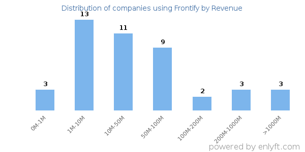 Frontify clients - distribution by company revenue