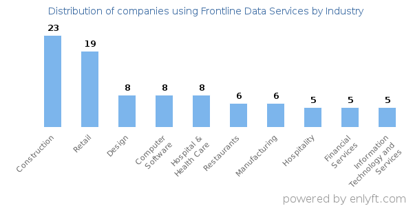 Companies using Frontline Data Services - Distribution by industry