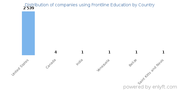 Frontline Education customers by country