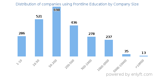 Companies using Frontline Education, by size (number of employees)