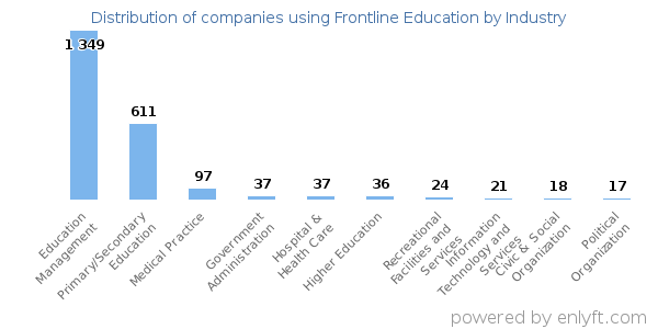Companies using Frontline Education - Distribution by industry