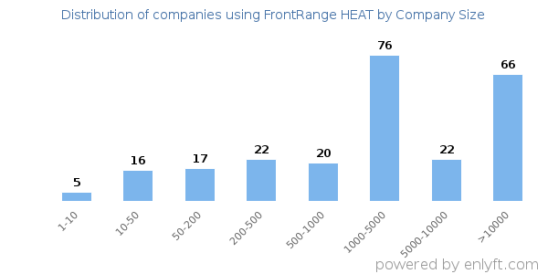 Companies using FrontRange HEAT, by size (number of employees)