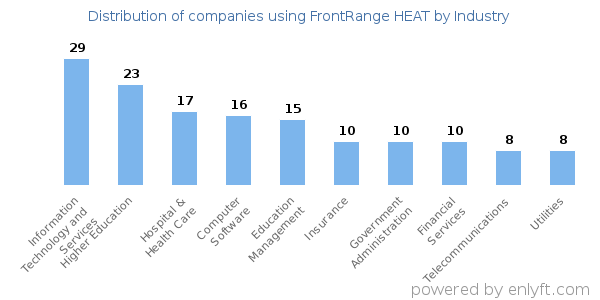 Companies using FrontRange HEAT - Distribution by industry