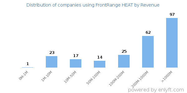 FrontRange HEAT clients - distribution by company revenue