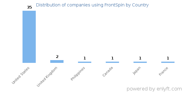 FrontSpin customers by country