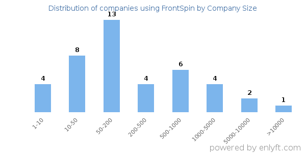 Companies using FrontSpin, by size (number of employees)