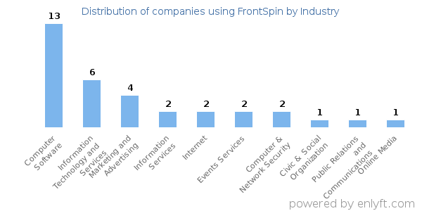 Companies using FrontSpin - Distribution by industry