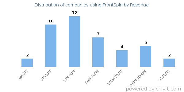 FrontSpin clients - distribution by company revenue