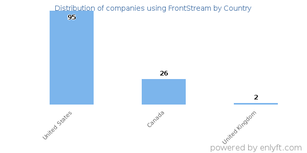 FrontStream customers by country