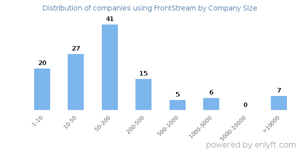 Companies using FrontStream, by size (number of employees)