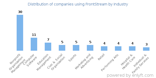 Companies using FrontStream - Distribution by industry
