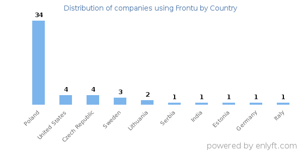 Frontu customers by country