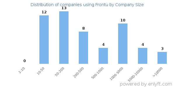 Companies using Frontu, by size (number of employees)