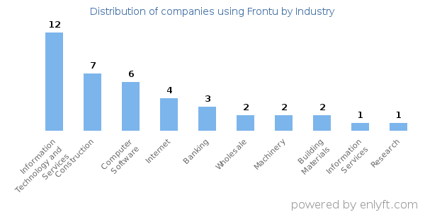 Companies using Frontu - Distribution by industry