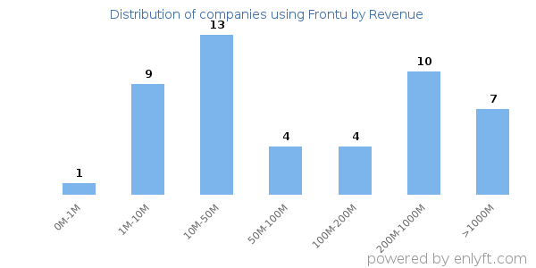 Frontu clients - distribution by company revenue