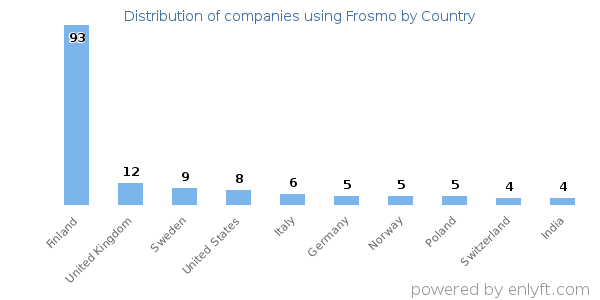 Frosmo customers by country