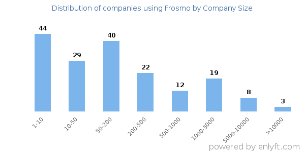 Companies using Frosmo, by size (number of employees)