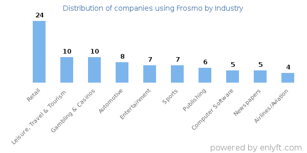 Companies using Frosmo - Distribution by industry