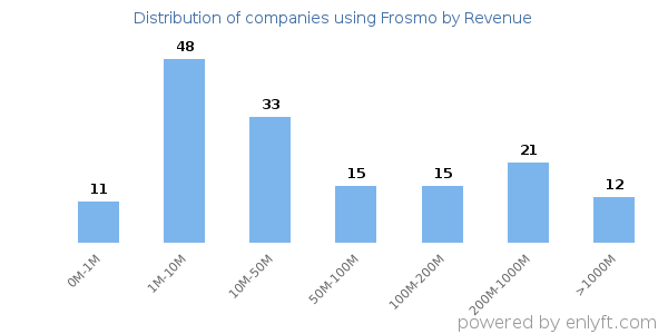 Frosmo clients - distribution by company revenue