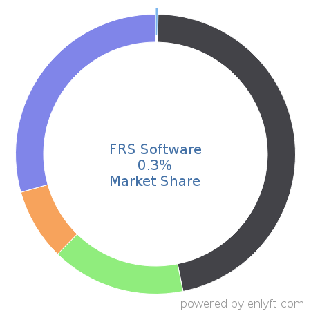 FRS Software market share in Employment Background Checks is about 0.3%