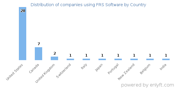 FRS Software customers by country