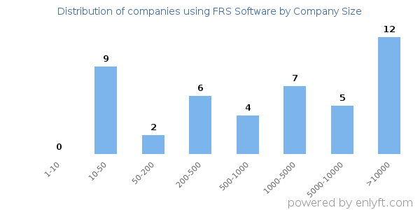 Companies using FRS Software, by size (number of employees)