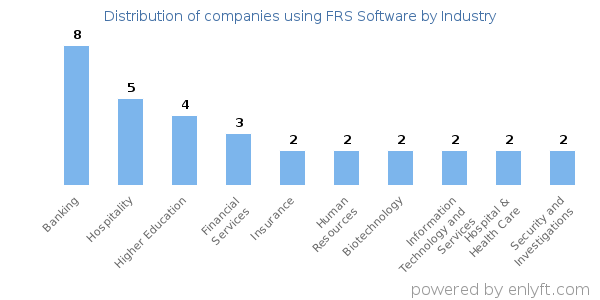 Companies using FRS Software - Distribution by industry