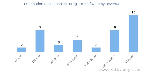 FRS Software clients - distribution by company revenue