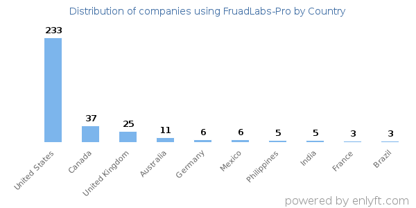 FruadLabs-Pro customers by country