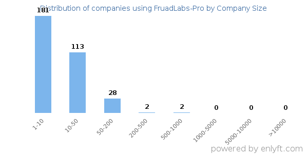 Companies using FruadLabs-Pro, by size (number of employees)