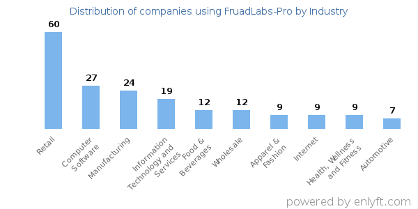 Companies using FruadLabs-Pro - Distribution by industry