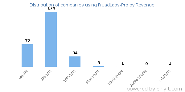 FruadLabs-Pro clients - distribution by company revenue