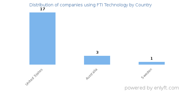 FTI Technology customers by country