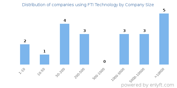 Companies using FTI Technology, by size (number of employees)