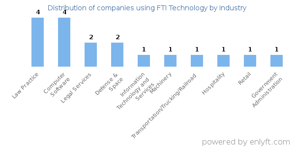 Companies using FTI Technology - Distribution by industry