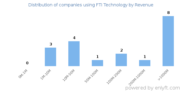 FTI Technology clients - distribution by company revenue
