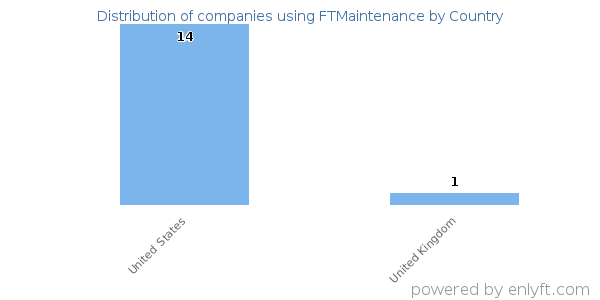 FTMaintenance customers by country