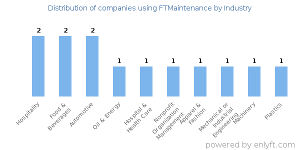 Companies using FTMaintenance - Distribution by industry