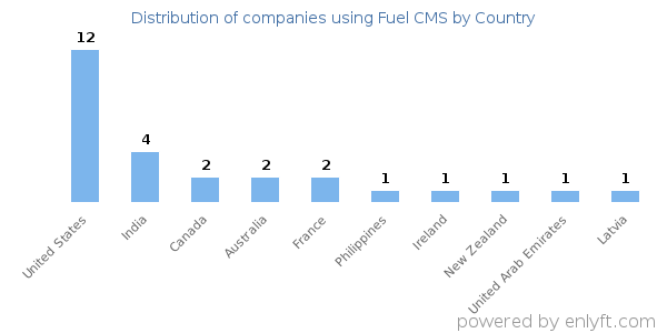 Fuel CMS customers by country