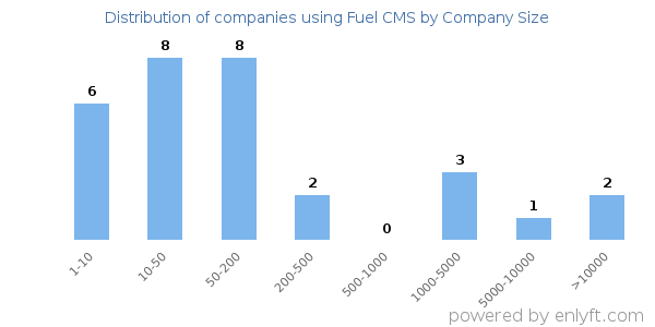 Companies using Fuel CMS, by size (number of employees)