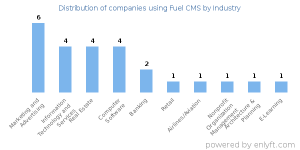 Companies using Fuel CMS - Distribution by industry