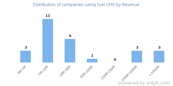 Fuel CMS clients - distribution by company revenue